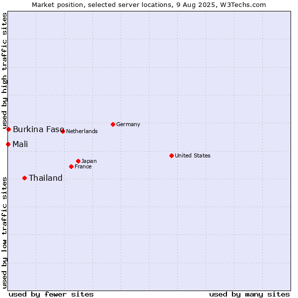 Market position of Thailand vs. Burkina Faso vs. Mali