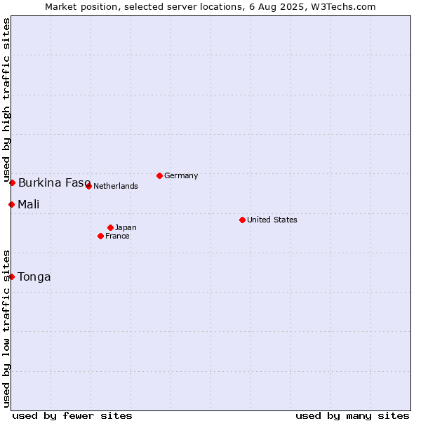 Market position of Burkina Faso vs. Mali vs. Tonga