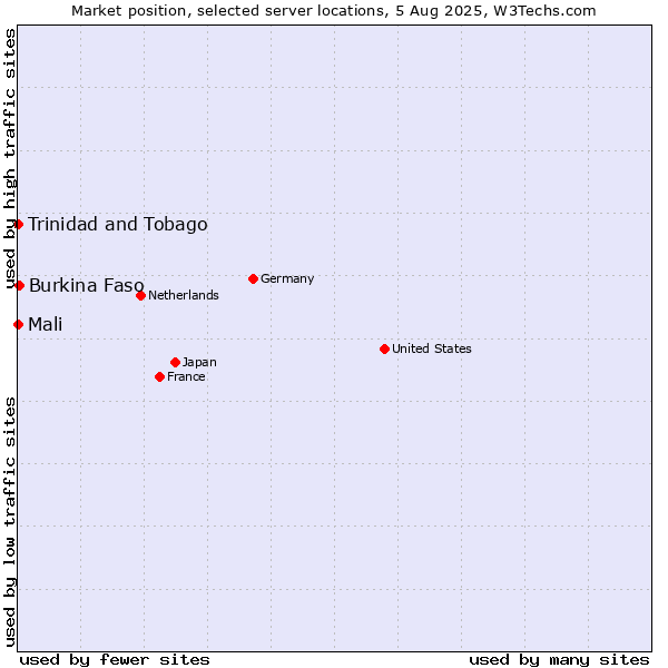 Market position of Burkina Faso vs. Mali vs. Trinidad and Tobago