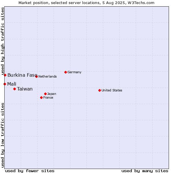 Market position of Taiwan vs. Burkina Faso vs. Mali