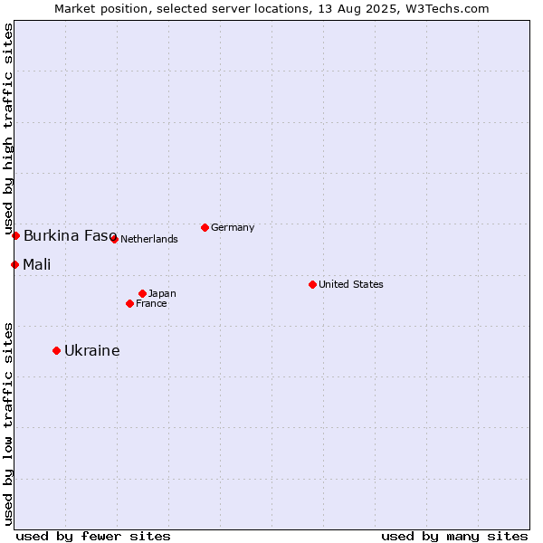 Market position of Ukraine vs. Burkina Faso vs. Mali