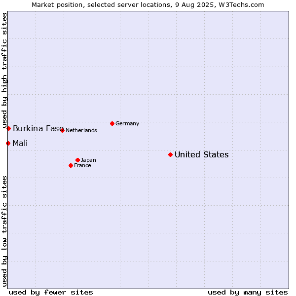 Market position of United States vs. Burkina Faso vs. Mali
