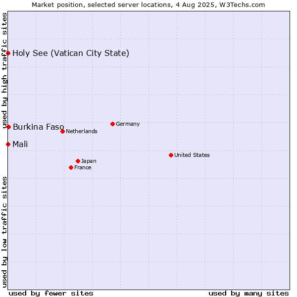 Market position of Burkina Faso vs. Holy See (Vatican City State) vs. Mali