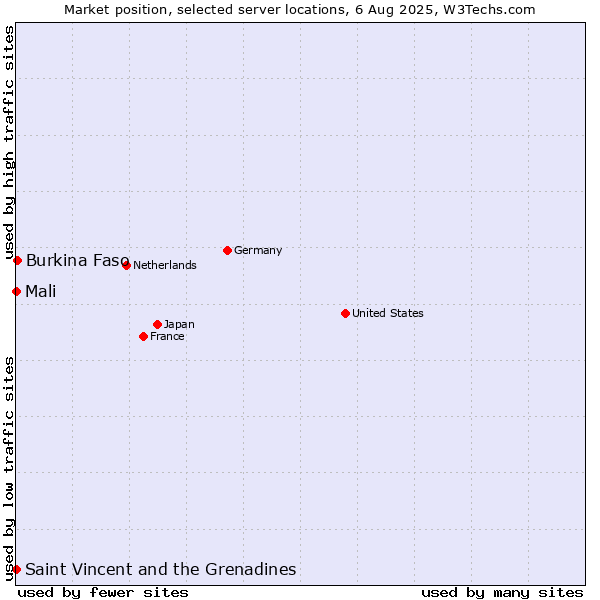 Market position of Burkina Faso vs. Mali vs. Saint Vincent and the Grenadines