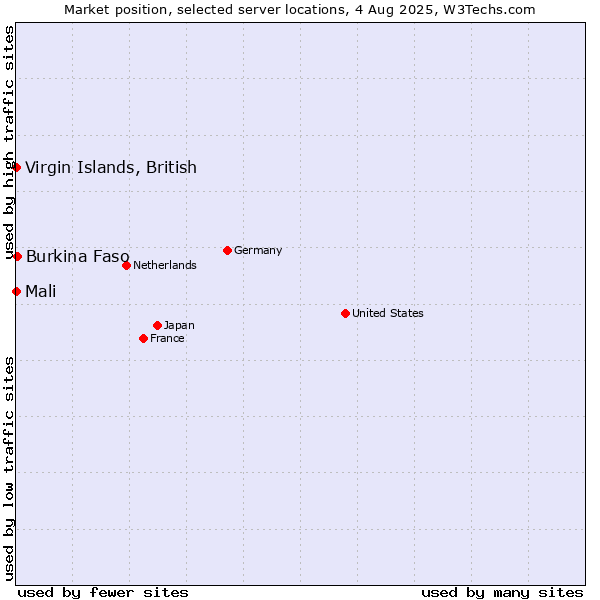 Market position of Virgin Islands, British vs. Burkina Faso vs. Mali