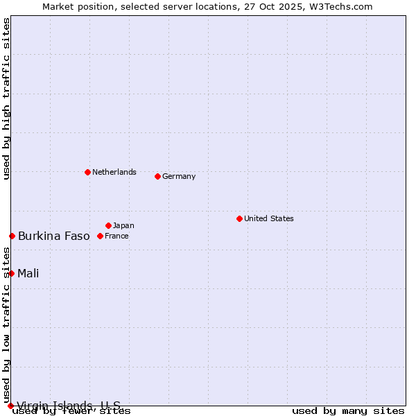 Market position of Burkina Faso vs. Mali vs. Virgin Islands, U.S.