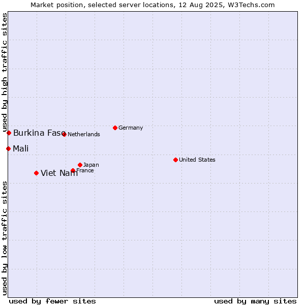 Market position of Viet Nam vs. Burkina Faso vs. Mali