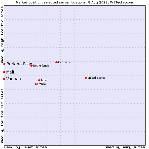 Market position of Burkina Faso vs. Mali vs. Vanuatu