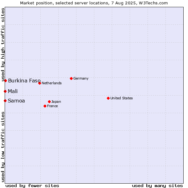 Market position of Burkina Faso vs. Mali vs. Samoa