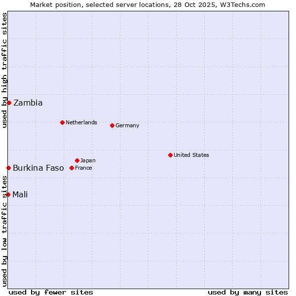 Market position of Zambia vs. Burkina Faso vs. Mali