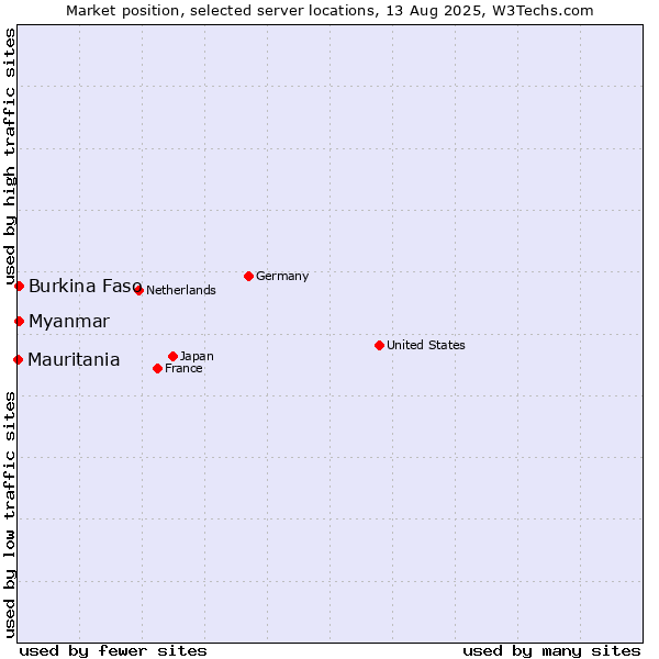 Market position of Myanmar vs. Burkina Faso vs. Mauritania