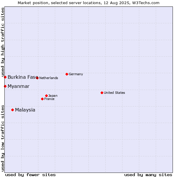 Market position of Malaysia vs. Myanmar vs. Burkina Faso