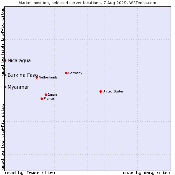 Market position of Myanmar vs. Nicaragua vs. Burkina Faso