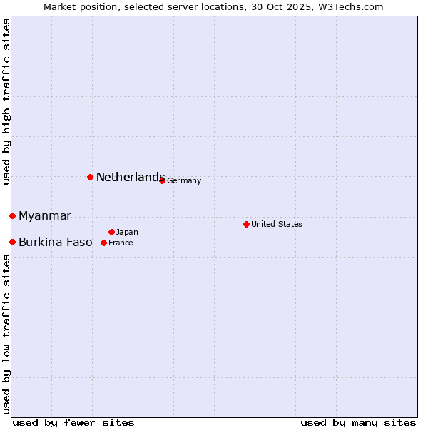 Market position of Netherlands vs. Myanmar vs. Burkina Faso