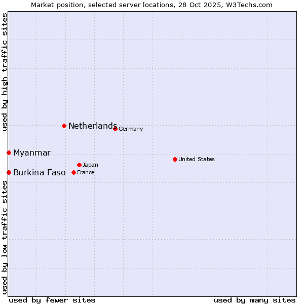 Market position of Netherlands and territories vs. Myanmar vs. Burkina Faso