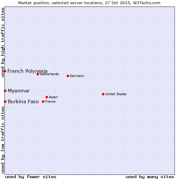Market position of Myanmar vs. Burkina Faso vs. French Polynesia