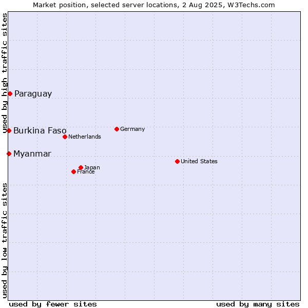 Market position of Paraguay vs. Myanmar vs. Burkina Faso