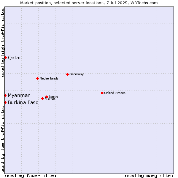 Market position of Qatar vs. Myanmar vs. Burkina Faso