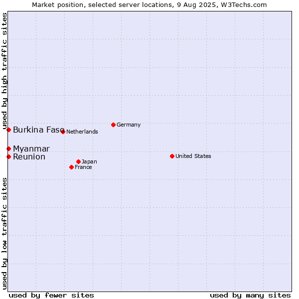 Market position of Myanmar vs. Reunion vs. Burkina Faso