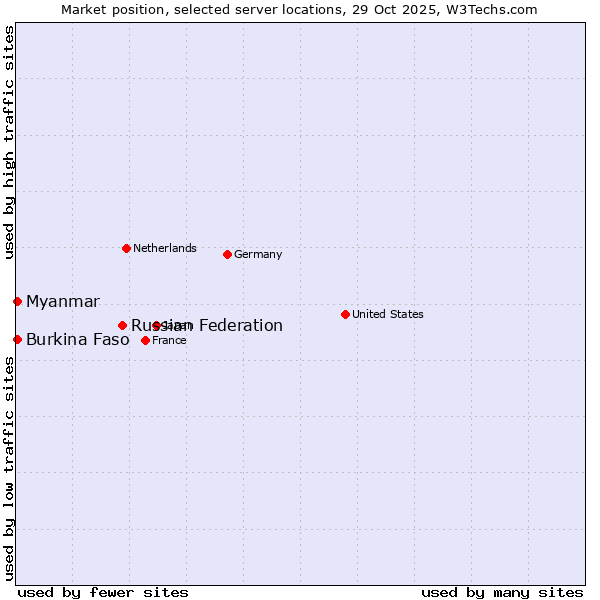 Market position of Russian Federation vs. Myanmar vs. Burkina Faso
