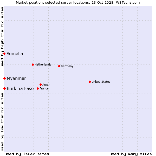 Market position of Myanmar vs. Burkina Faso vs. Somalia
