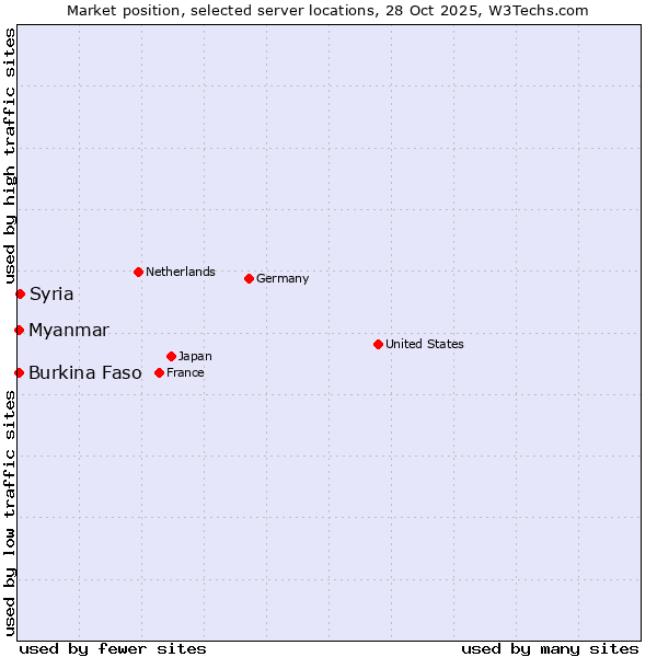Market position of Syria vs. Myanmar vs. Burkina Faso