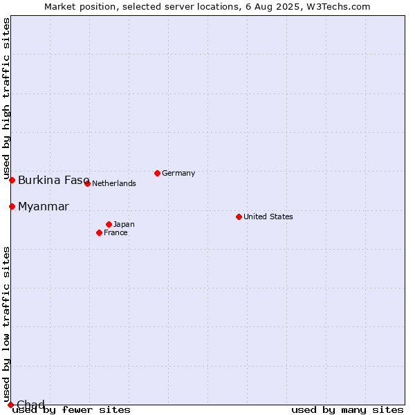 Market position of Myanmar vs. Burkina Faso vs. Chad
