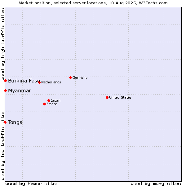 Market position of Myanmar vs. Burkina Faso vs. Tonga