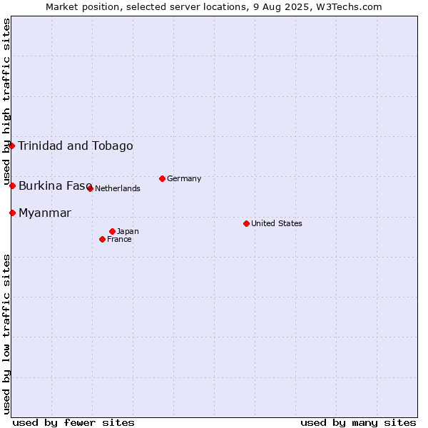 Market position of Myanmar vs. Burkina Faso vs. Trinidad and Tobago