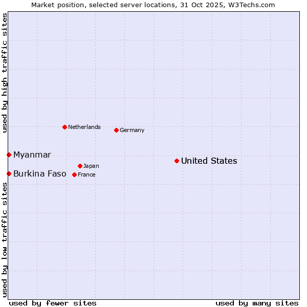 Market position of United States vs. Myanmar vs. Burkina Faso