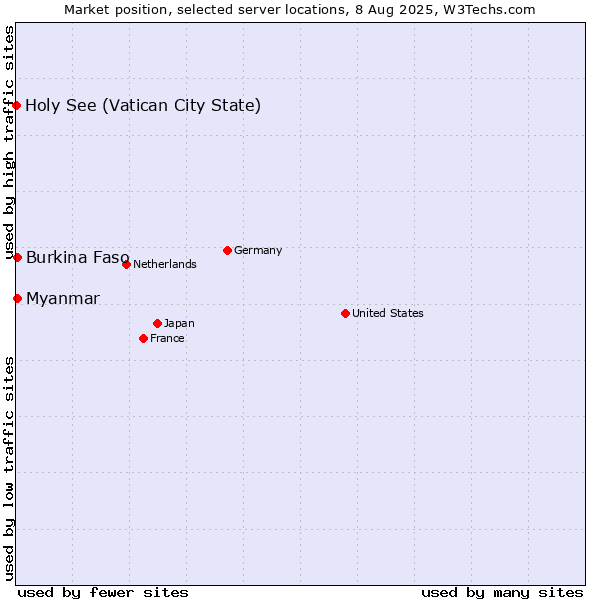 Market position of Myanmar vs. Burkina Faso vs. Holy See (Vatican City State)