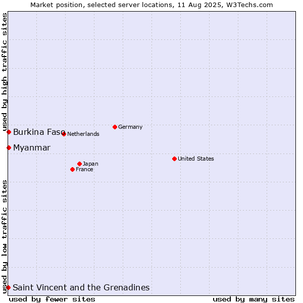 Market position of Myanmar vs. Burkina Faso vs. Saint Vincent and the Grenadines