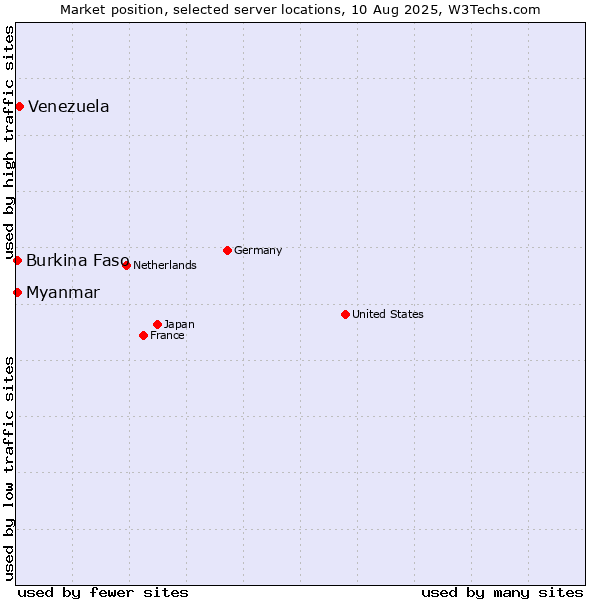Market position of Venezuela vs. Myanmar vs. Burkina Faso