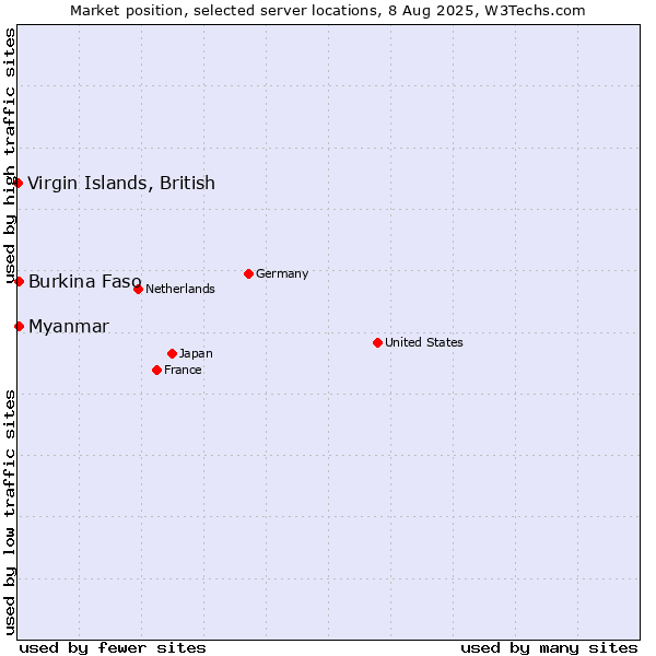 Market position of Myanmar vs. Burkina Faso vs. Virgin Islands, British