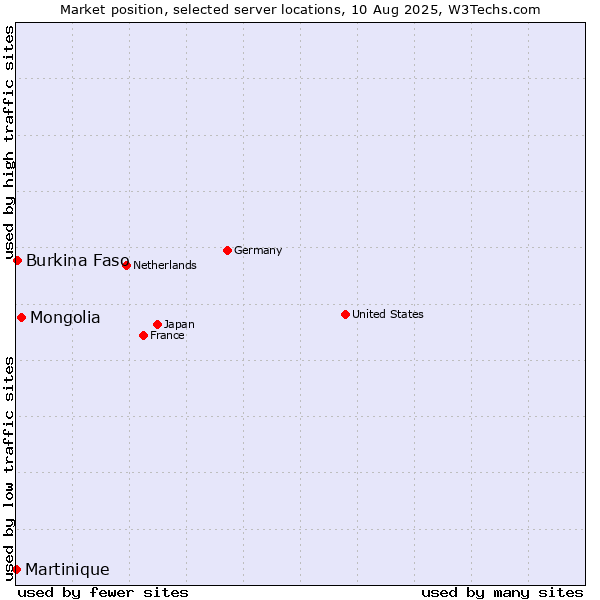 Market position of Mongolia vs. Burkina Faso vs. Martinique