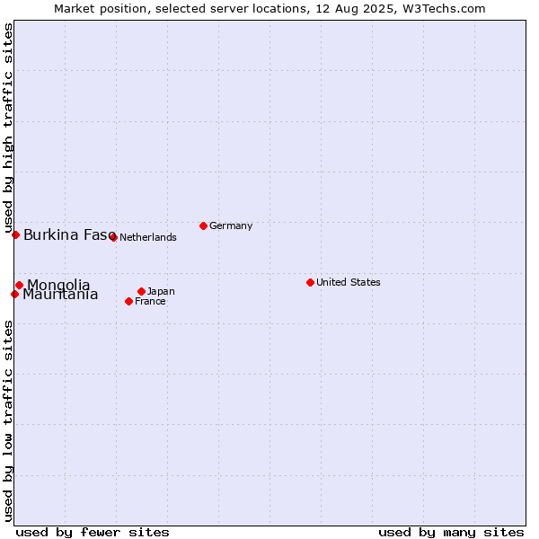 Market position of Mongolia vs. Burkina Faso vs. Mauritania