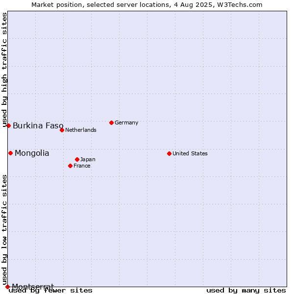 Market position of Mongolia vs. Burkina Faso vs. Montserrat