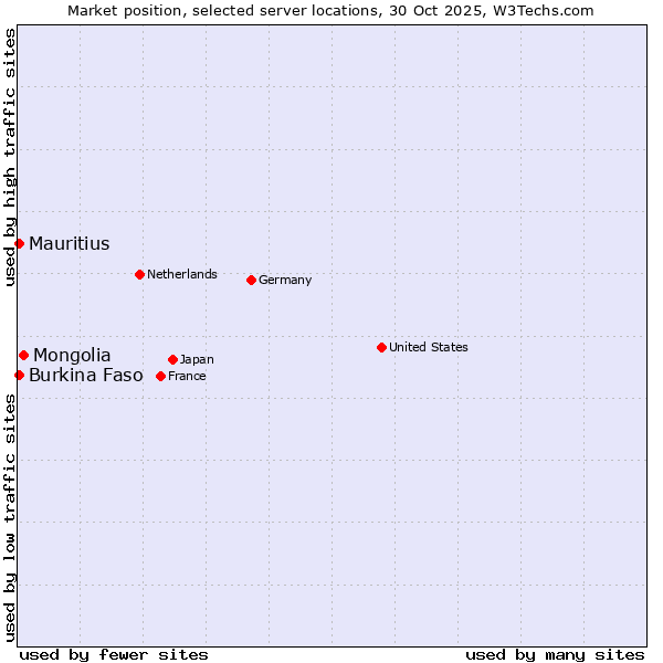 Market position of Mongolia vs. Mauritius vs. Burkina Faso