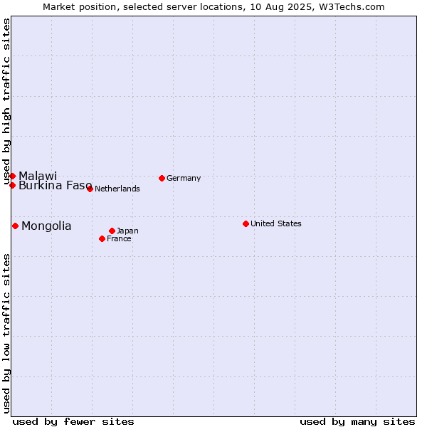 Market position of Mongolia vs. Burkina Faso vs. Malawi