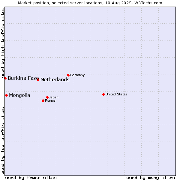 Market position of Netherlands vs. Mongolia vs. Burkina Faso