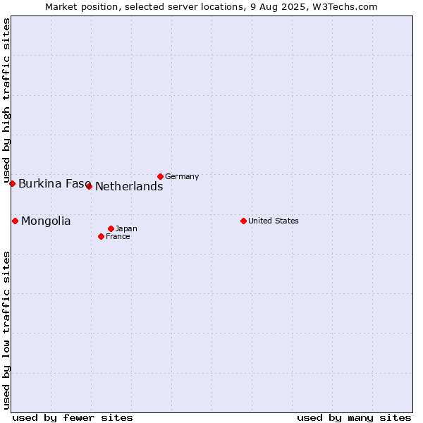 Market position of Netherlands and territories vs. Mongolia vs. Burkina Faso