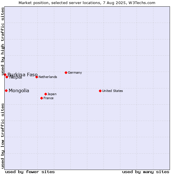 Market position of Nepal vs. Mongolia vs. Burkina Faso