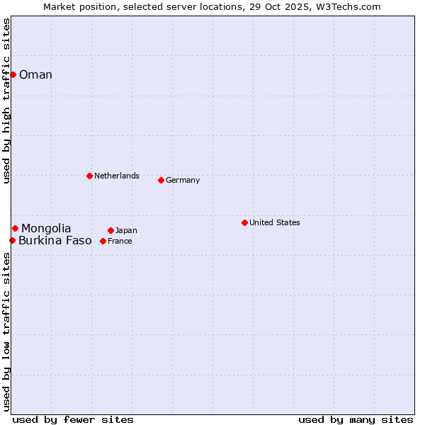 Market position of Mongolia vs. Oman vs. Burkina Faso