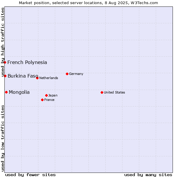 Market position of Mongolia vs. Burkina Faso vs. French Polynesia