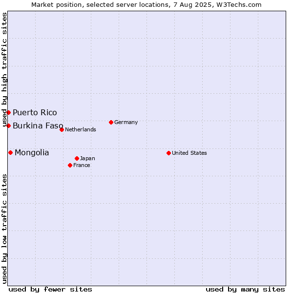 Market position of Mongolia vs. Burkina Faso vs. Puerto Rico