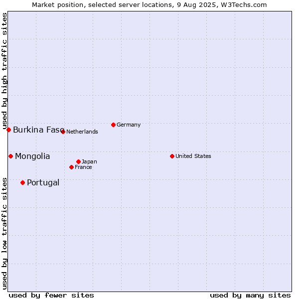 Market position of Portugal vs. Mongolia vs. Burkina Faso