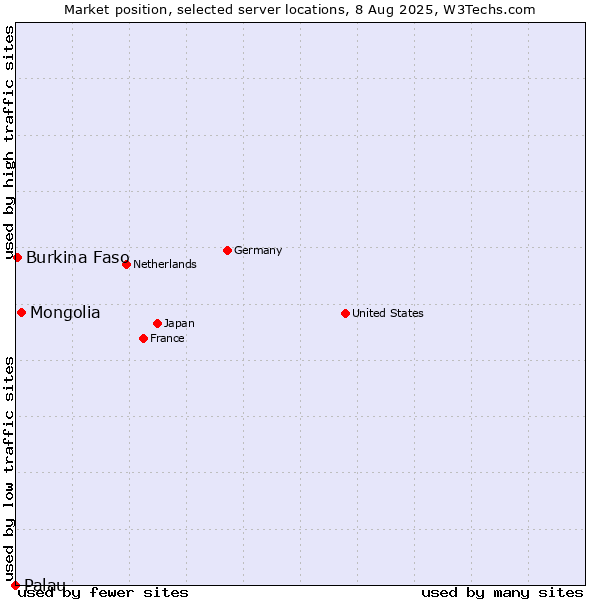Market position of Mongolia vs. Burkina Faso vs. Palau
