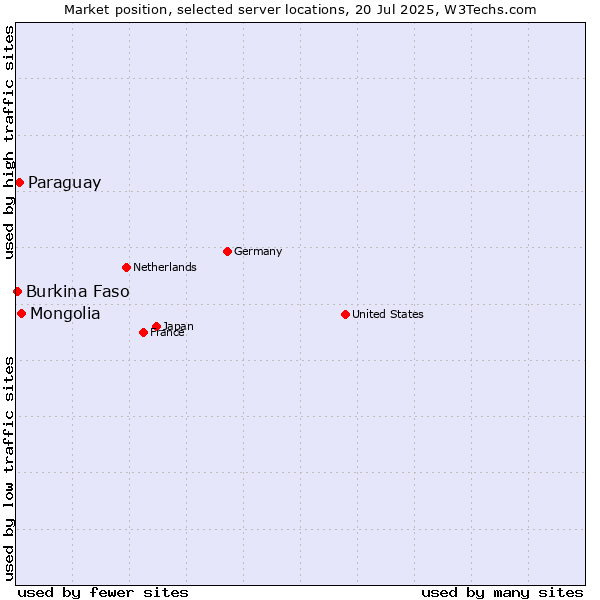 Market position of Mongolia vs. Paraguay vs. Burkina Faso