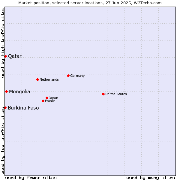 Market position of Mongolia vs. Qatar vs. Burkina Faso