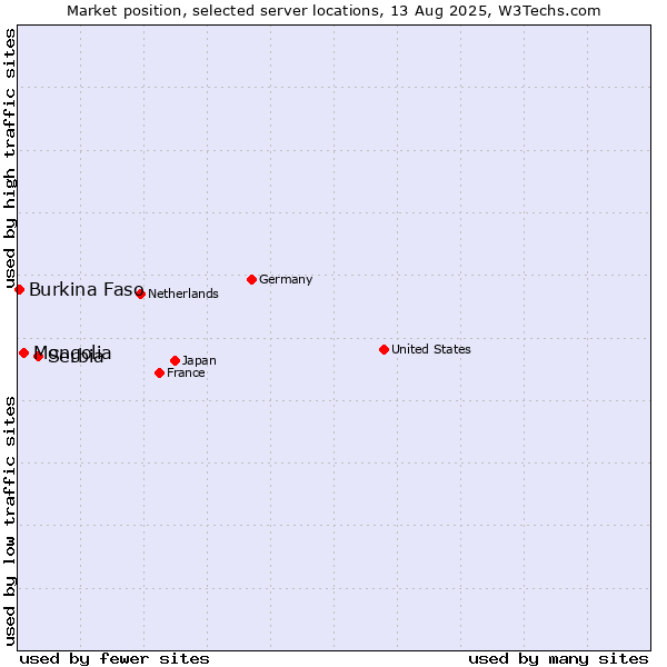 Market position of Serbia vs. Mongolia vs. Burkina Faso